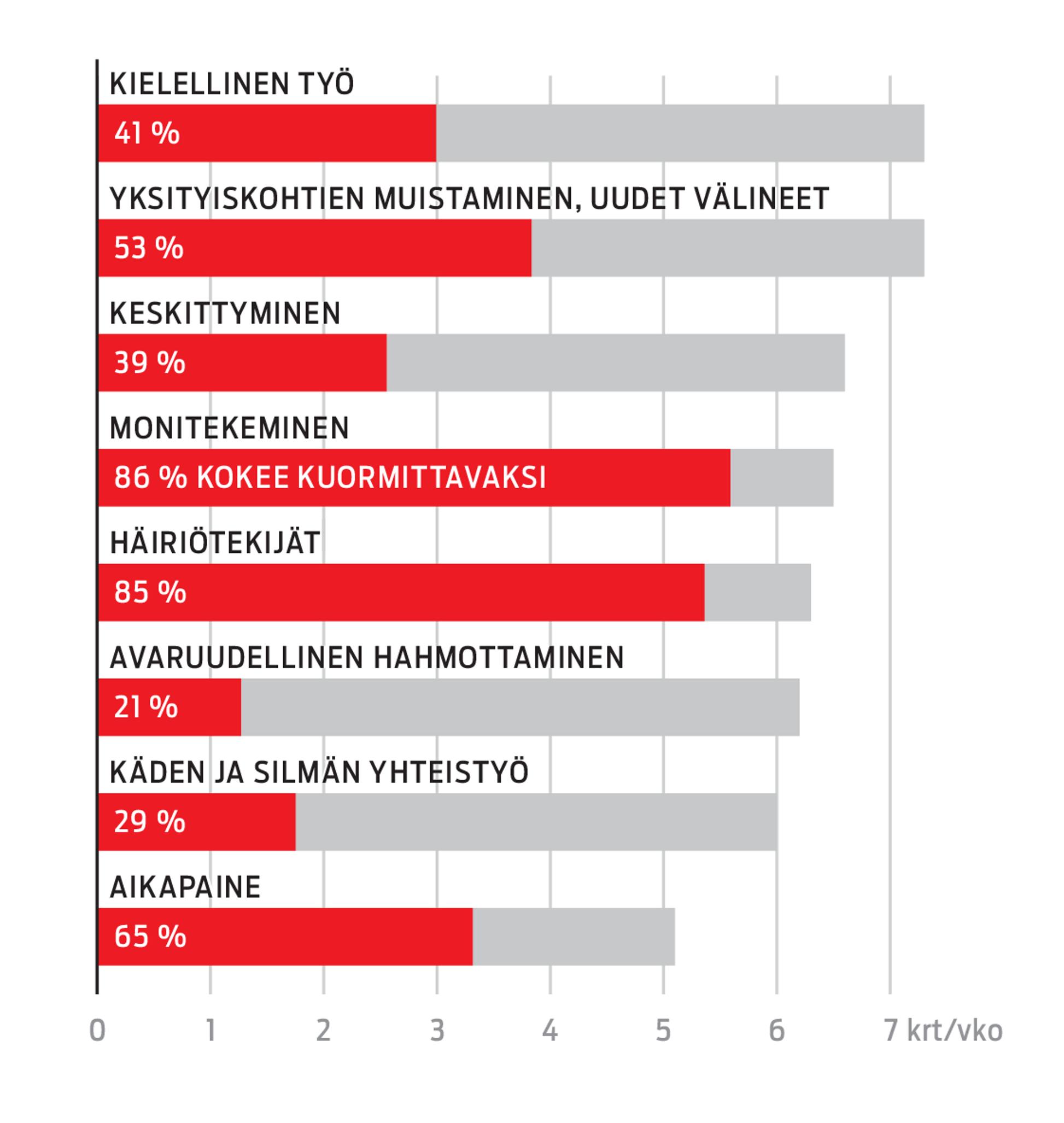 Kuormittavaksi koetaan monen asian yhtäaikainen tekeminen ja työhön tulevat häiriöt, sanoo Työterveyslaitoksen tutkimus.