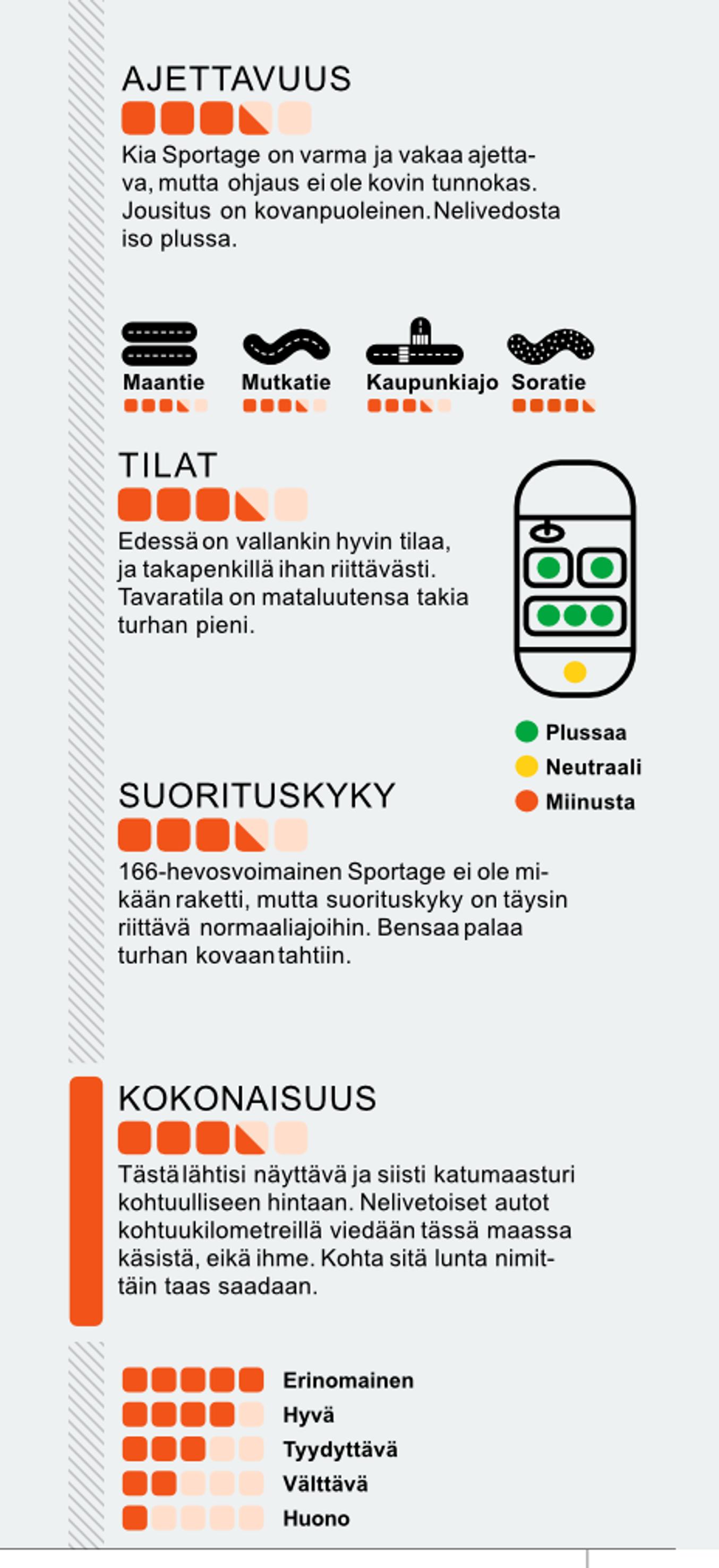 Kia Sportage vm. 2015 2.0 AWD GDI EX A/T tietoja