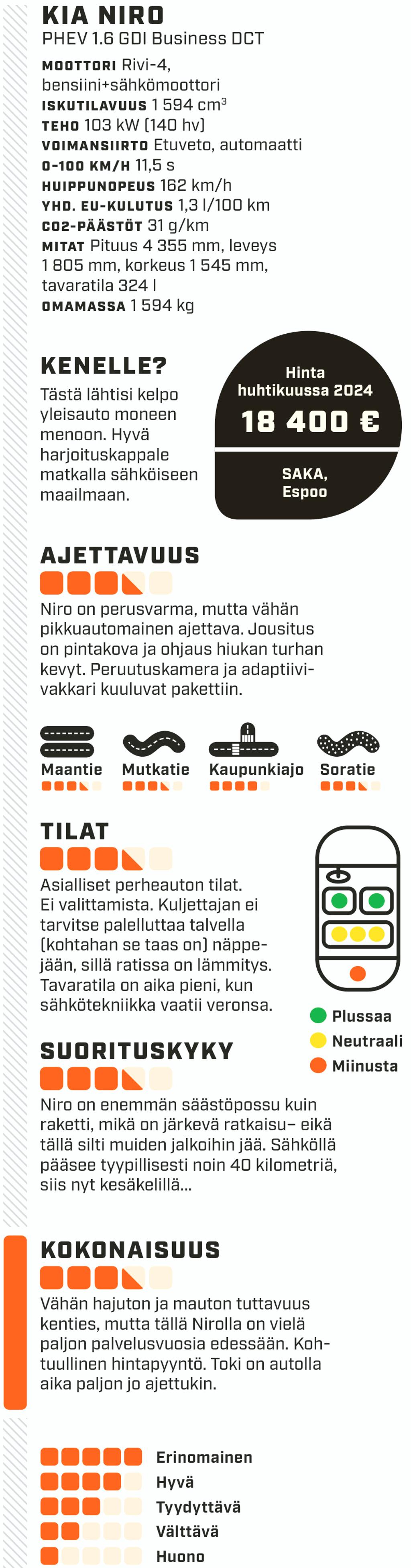 Käytetty lataushybridi Kia Niro v. 2021 koeajossa – Tekniset ominaisuudet tässä taulukossa. 