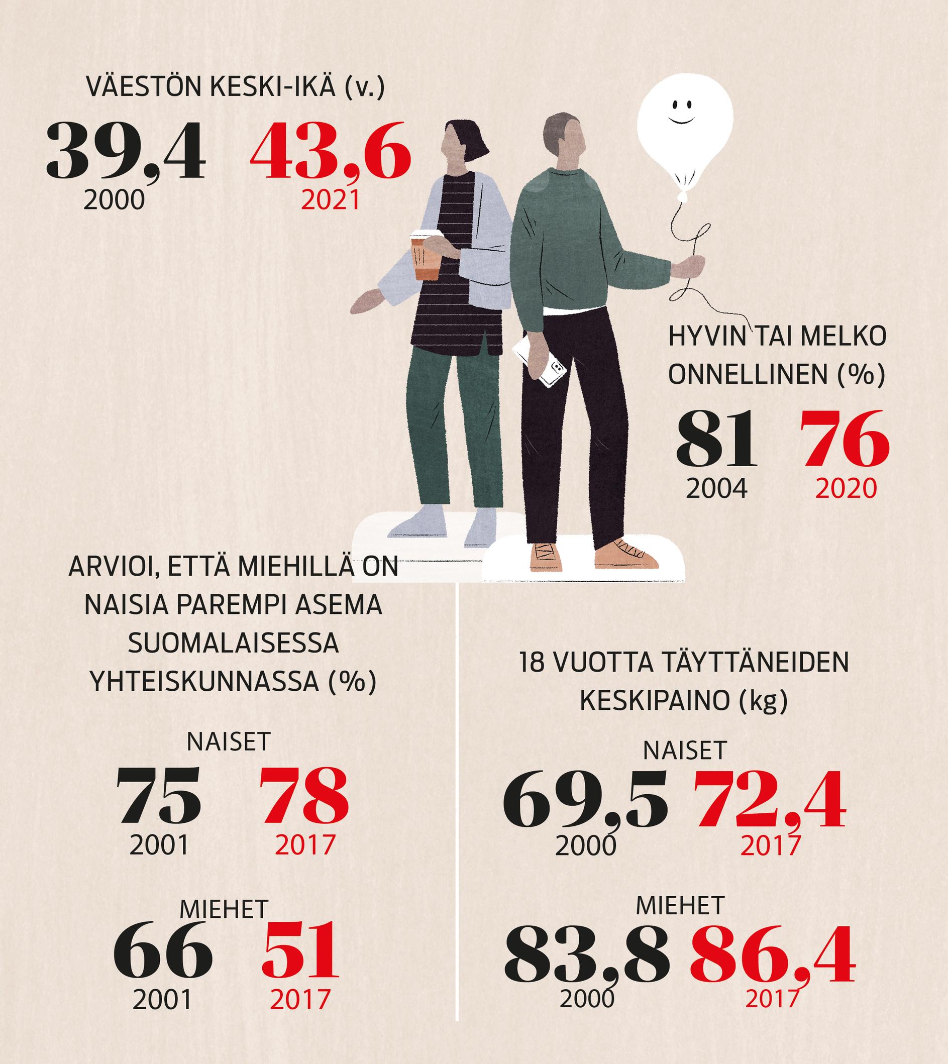 Suomalaisten arvot, näin sukupuolten tasa-arvo ja aikuisten keskipaino ovat muuttuneet.