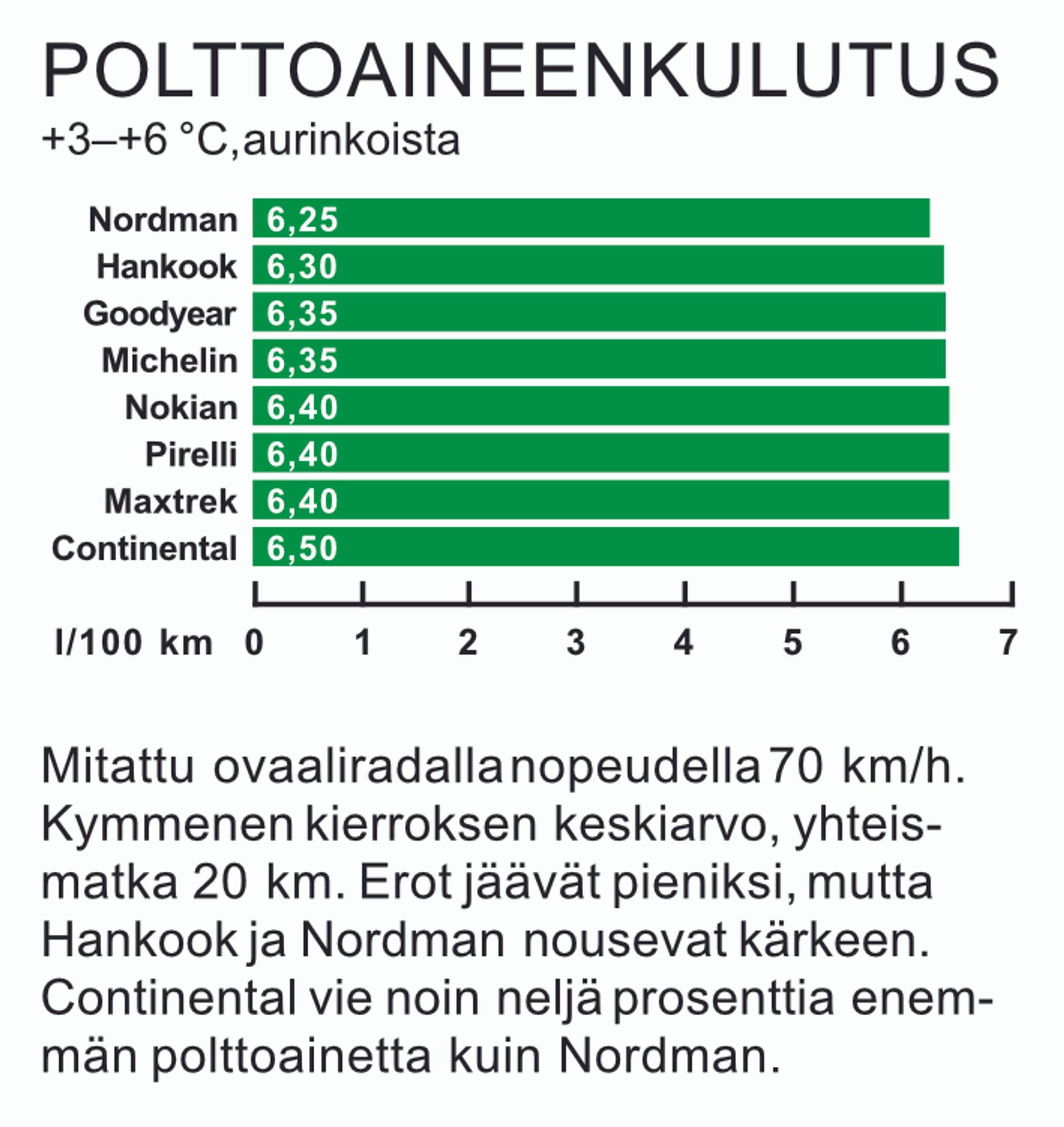Kitkarenkaat 235/60 R18 vertailussa | Tuulilasi 2025 rengastesti – polttoaineen kulutus