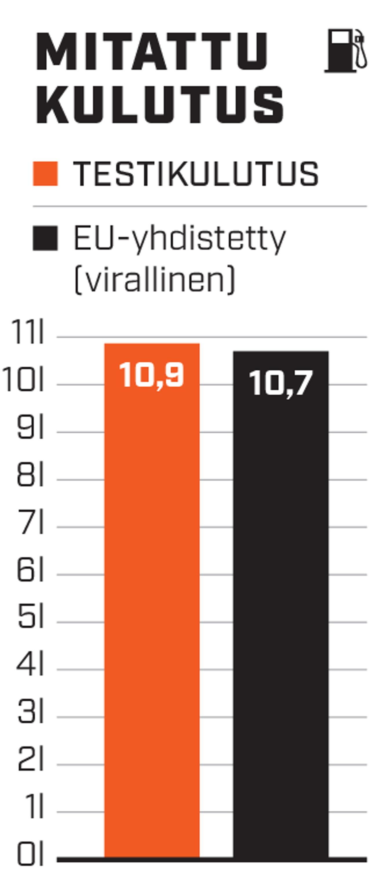 Uusi Toyota Land Cruiser ei kulje pelkällä pyhällä hengellä. Sekalaisen ajon kulutus asettui 10,9 litraan sadalla (keskinopeus 39 km/h).