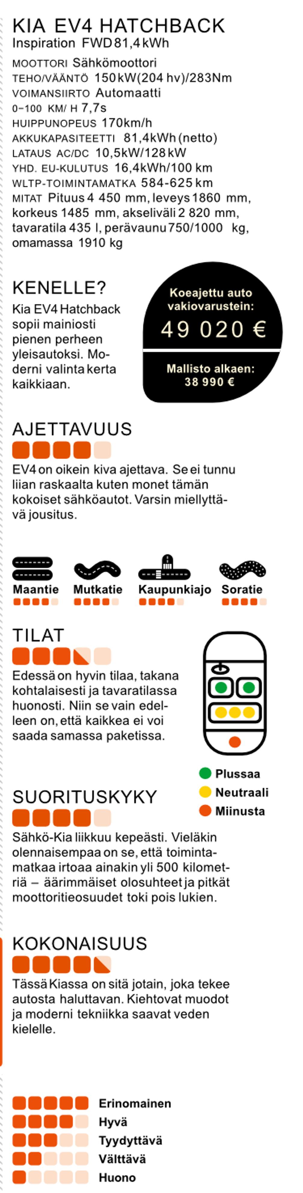 Kia EV4 Hatchback Inspiration FWD 81,4 kWh kaikki tekniset tiedot taulukossa – Lue Tuulilasin koeajo