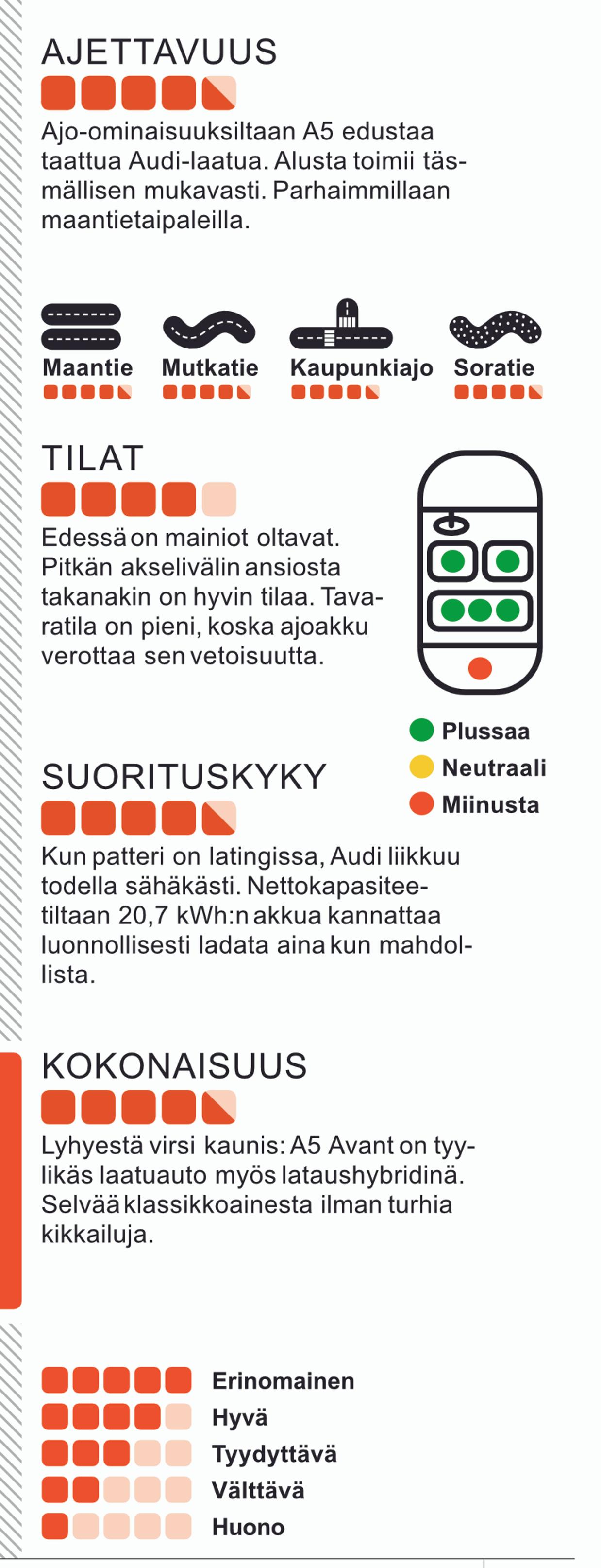 Audi A5 Avant lataushybridi lupaa 110 km sähköllä - näin kävi Tuulilasin koeajossa