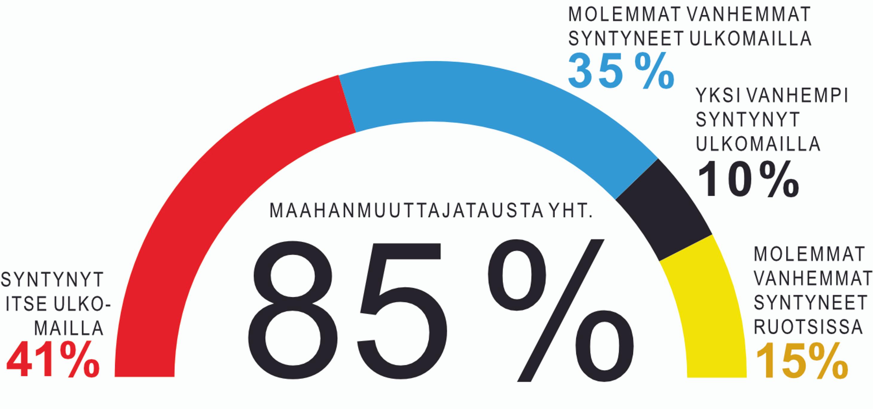 Ruotsin ampumisista epäiltyjen taustat 2017-2021