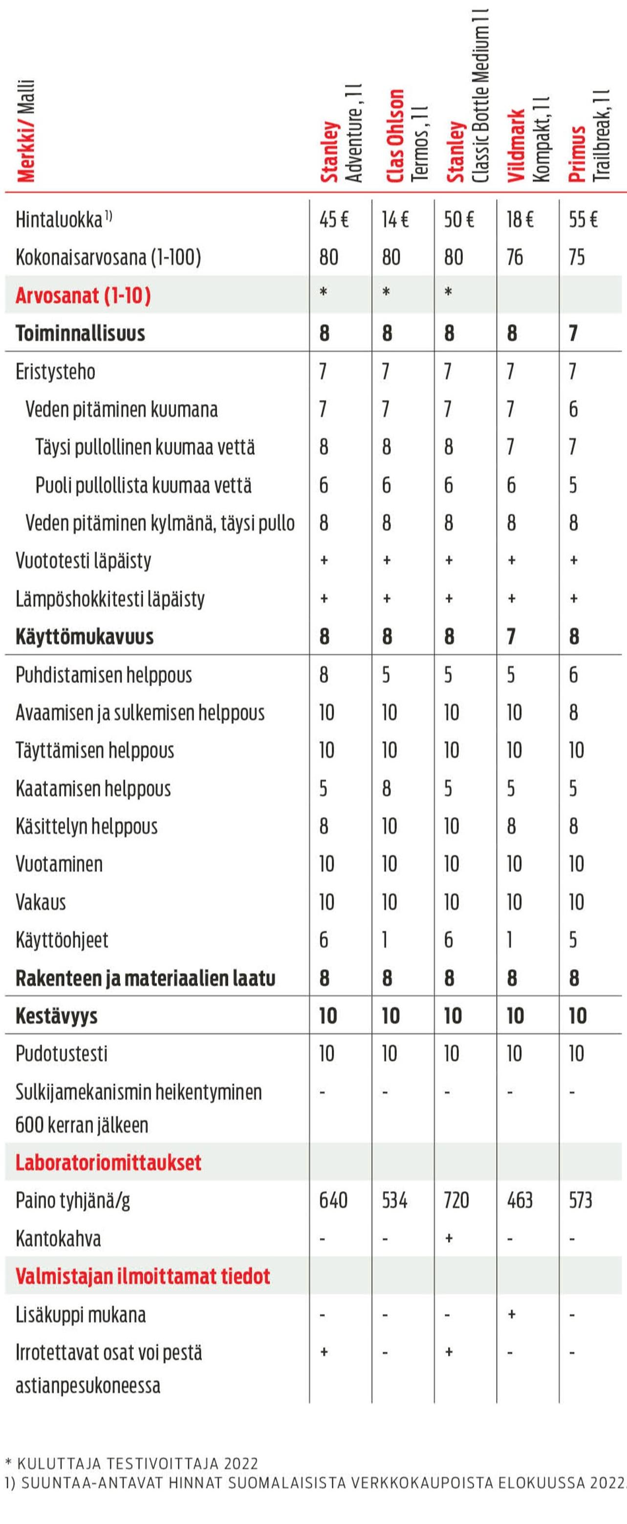 Termospullot Avun kuluttajatestissä