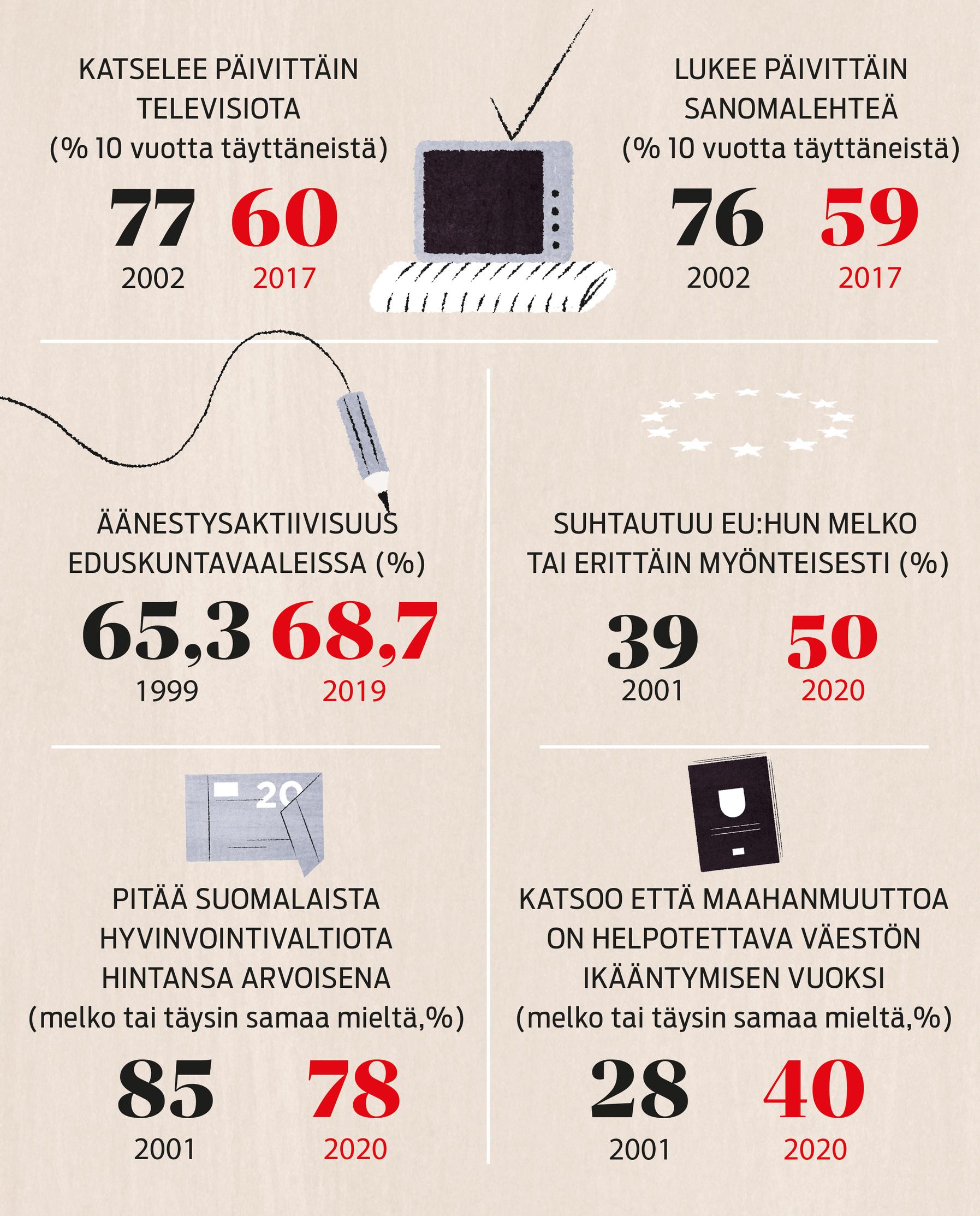 Suomalaisten arvot, näin äänestysaktiivisuus ja asenne maahanmuuttoon ovat muuttuneet.