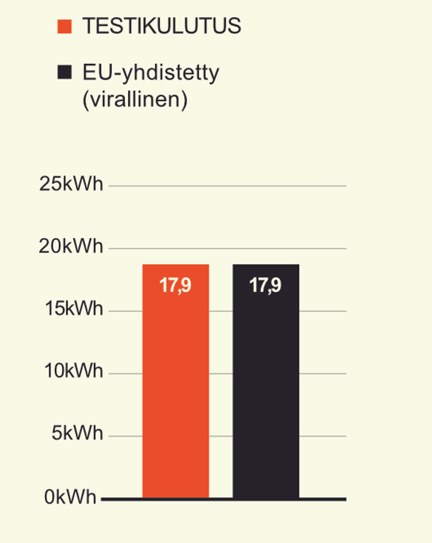 MG5 kulutti kesäisellä koeajojaksolla 17,9 kWh sadalla, vaikka keskinopeus oli korkeahko. Sattumoisin virallinen keskikulutus on täsmälleen sama!