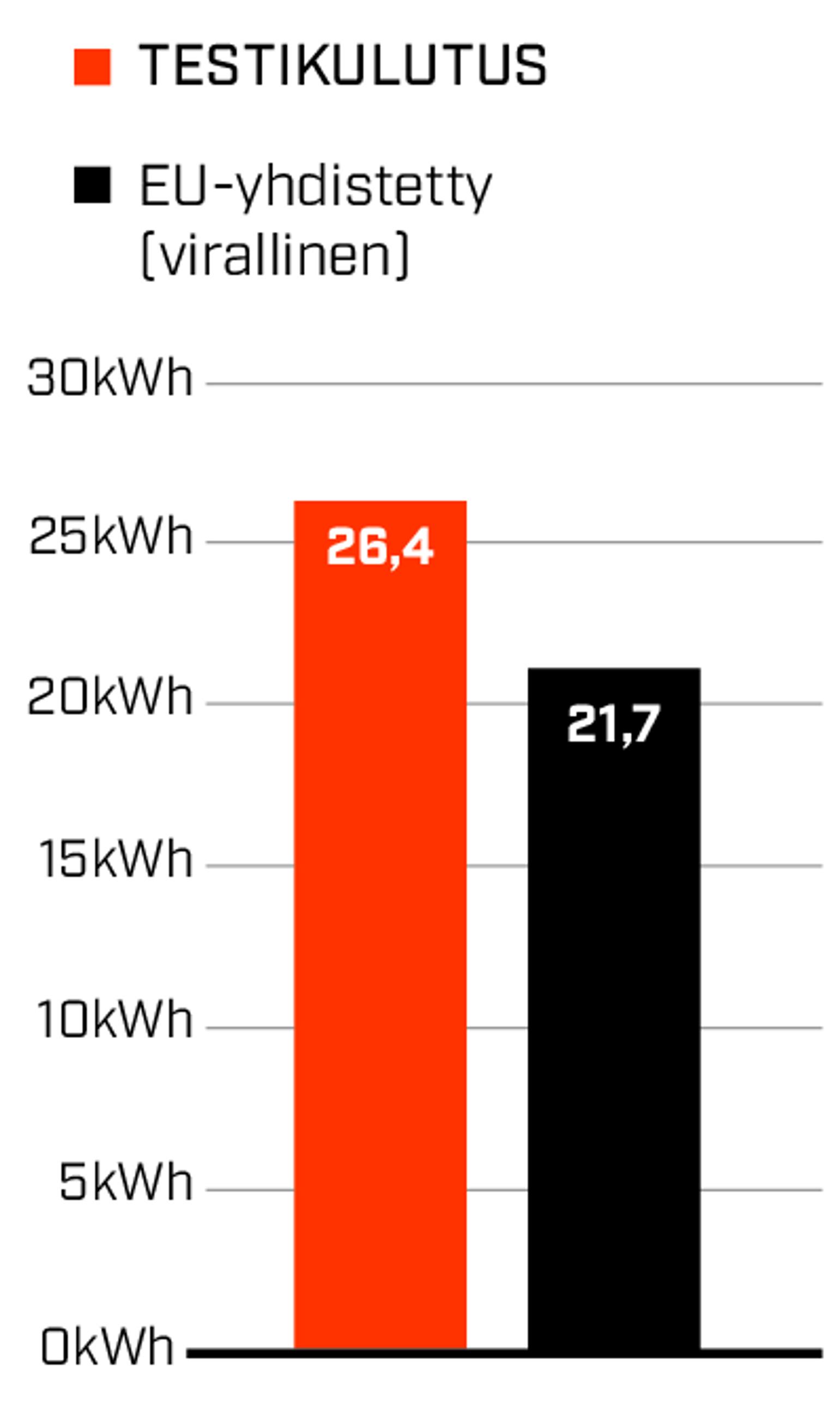 Polestar 4 kulutti koeajossa keskimäärin 26,4 kWh sadalla, kun keskinopeus oli 69,7 km/h. Toimintamatkaa järjestyi 420 km.