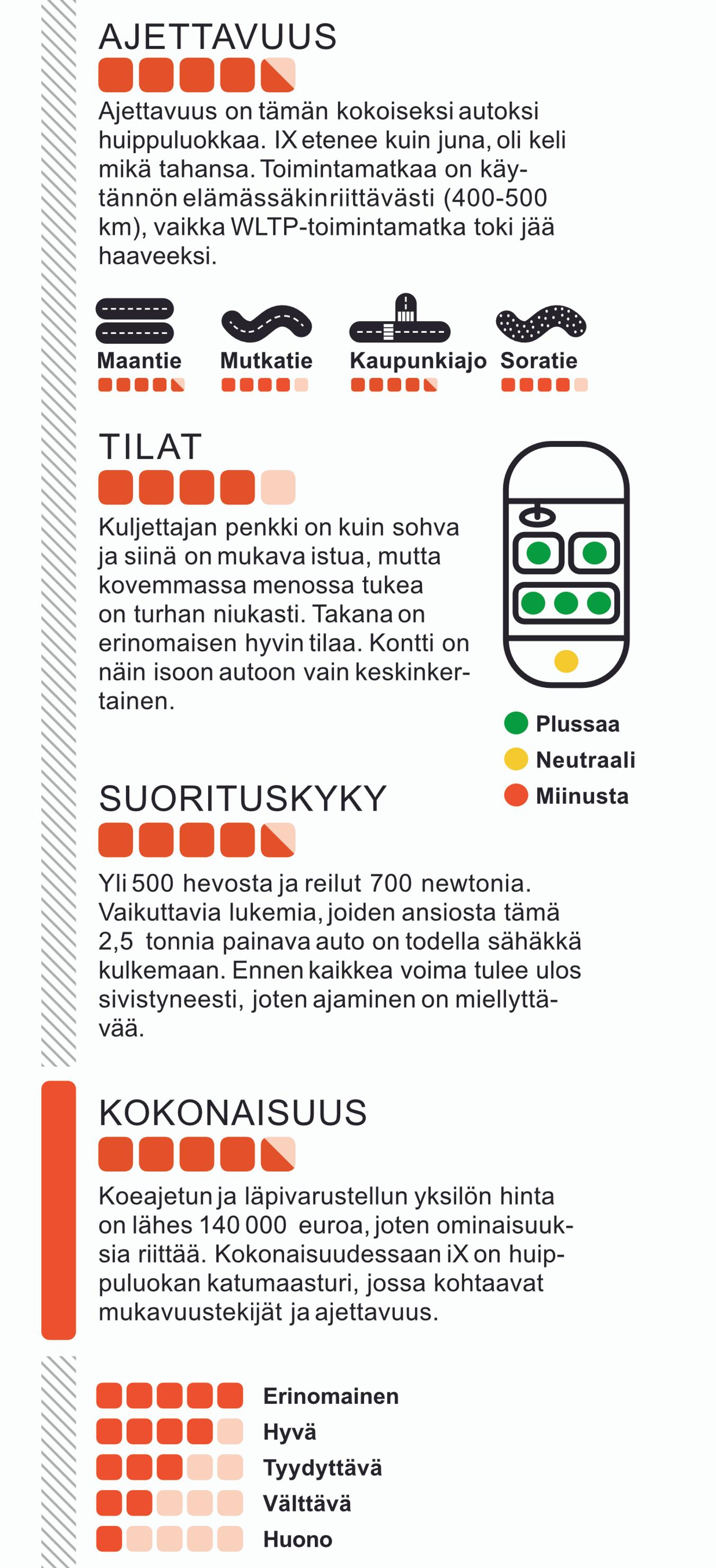 BMW iX xDrive50 Tuulilasin koeajossa. Katso tästä tulokset.