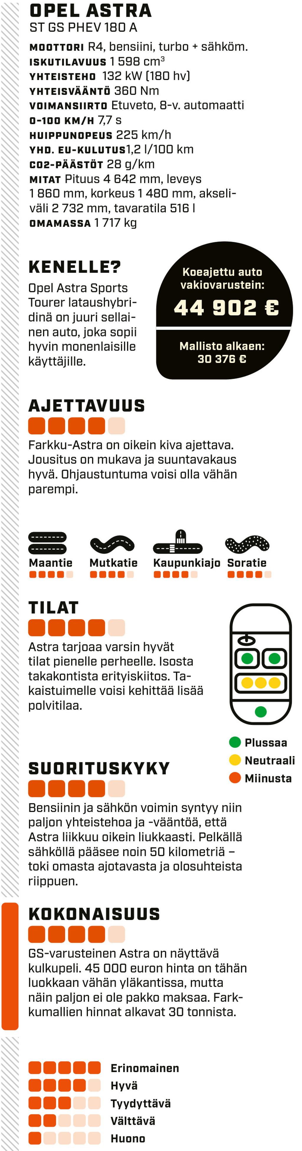 Opel Astra ST GS latausyhbridi – tekniset ominaisuudet tässä taulukossa.